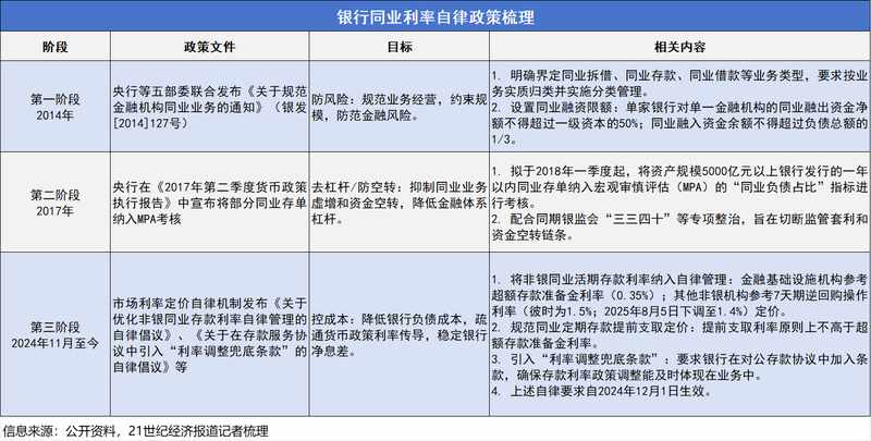  银行同业存款高息现象引发关注；自律2.0版或推动成本显著下降。 股票财经 银行同业存款高息现象引发关注；自律2.0版或推动成本显著下降。 股票财经 银行同业存款高息现象引发关注；自律2.0版或推动成本显著下降。 股票财经 银行同业存款高息现象引发关注；自律2.0版或推动成本显著下降。 股票财经