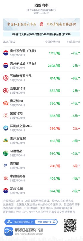  白酒终端均价整体回调；青花汾20回落明显；市场观望情绪升温。 股票财经 白酒终端均价整体回调；青花汾20回落明显；市场观望情绪升温。 股票财经 白酒终端均价整体回调；青花汾20回落明显；市场观望情绪升温。 股票财经 白酒终端均价整体回调；青花汾20回落明显；市场观望情绪升温。 股票财经