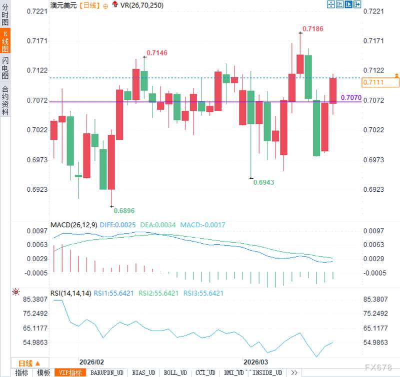  澳元汇率反弹曙光初现；风险情绪主导后续走势。 股票财经 澳元汇率反弹曙光初现；风险情绪主导后续走势。 股票财经 澳元汇率反弹曙光初现；风险情绪主导后续走势。 股票财经 澳元汇率反弹曙光初现；风险情绪主导后续走势。 股票财经 澳元汇率反弹曙光初现；风险情绪主导后续走势。 股票财经