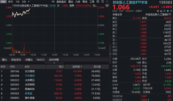  算力赛道强势反弹，CPO光模块IDC齐活跃；英伟达新技术催化，ETF资金涌入明显。 股票财经 算力赛道强势反弹，CPO光模块IDC齐活跃；英伟达新技术催化，ETF资金涌入明显。 股票财经 算力赛道强势反弹，CPO光模块IDC齐活跃；英伟达新技术催化，ETF资金涌入明显。 股票财经