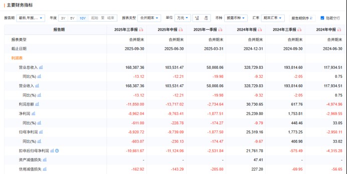  冲泡奶茶巨头香飘飘的艰难时刻：营收利润双降，转型之路荆棘密布。 股票财经