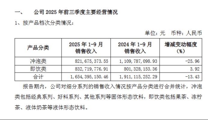  冲泡奶茶巨头香飘飘的艰难时刻：营收利润双降，转型之路荆棘密布。 股票财经