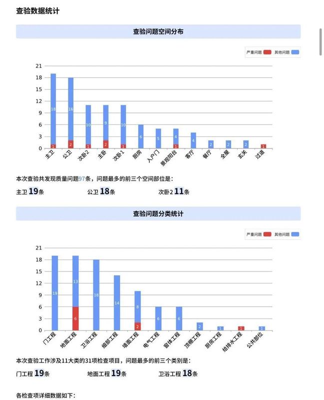  光明区新盘交付引发争议；业主列举多项瑕疵，开发商与住建局分别回应。 房产家居