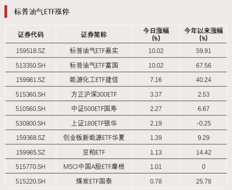  市场回调之际，油气ETF强势涨停；宽基尾盘成交活跃，配置主线渐显。 股票财经 市场回调之际，油气ETF强势涨停；宽基尾盘成交活跃，配置主线渐显。 股票财经 市场回调之际，油气ETF强势涨停；宽基尾盘成交活跃，配置主线渐显。 股票财经 市场回调之际，油气ETF强势涨停；宽基尾盘成交活跃，配置主线渐显。 股票财经 市场回调之际，油气ETF强势涨停；宽基尾盘成交活跃，配置主线渐显。 股票财经
