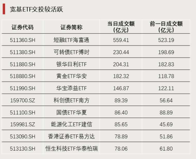  市场回调之际，油气ETF强势涨停；宽基尾盘成交活跃，配置主线渐显。 股票财经 市场回调之际，油气ETF强势涨停；宽基尾盘成交活跃，配置主线渐显。 股票财经 市场回调之际，油气ETF强势涨停；宽基尾盘成交活跃，配置主线渐显。 股票财经 市场回调之际，油气ETF强势涨停；宽基尾盘成交活跃，配置主线渐显。 股票财经 市场回调之际，油气ETF强势涨停；宽基尾盘成交活跃，配置主线渐显。 股票财经