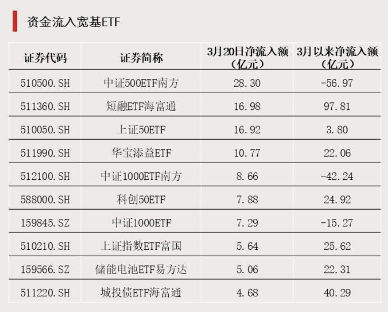  市场回调之际，油气ETF强势涨停；宽基尾盘成交活跃，配置主线渐显。 股票财经 市场回调之际，油气ETF强势涨停；宽基尾盘成交活跃，配置主线渐显。 股票财经 市场回调之际，油气ETF强势涨停；宽基尾盘成交活跃，配置主线渐显。 股票财经 市场回调之际，油气ETF强势涨停；宽基尾盘成交活跃，配置主线渐显。 股票财经 市场回调之际，油气ETF强势涨停；宽基尾盘成交活跃，配置主线渐显。 股票财经