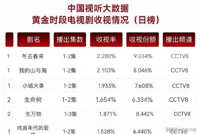  神秘揭露：一部国产剧的收视神话是如何炼成的？ 影视小说
