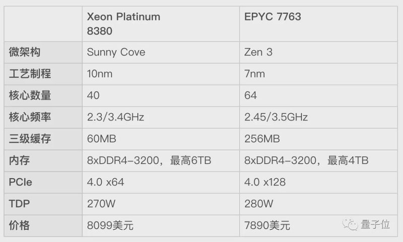  服务器芯片战争进入新纪元：英特尔这道防线，能守住吗？ 汽车科技