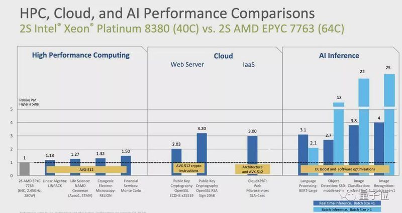  服务器芯片战争进入新纪元：英特尔这道防线，能守住吗？ 汽车科技