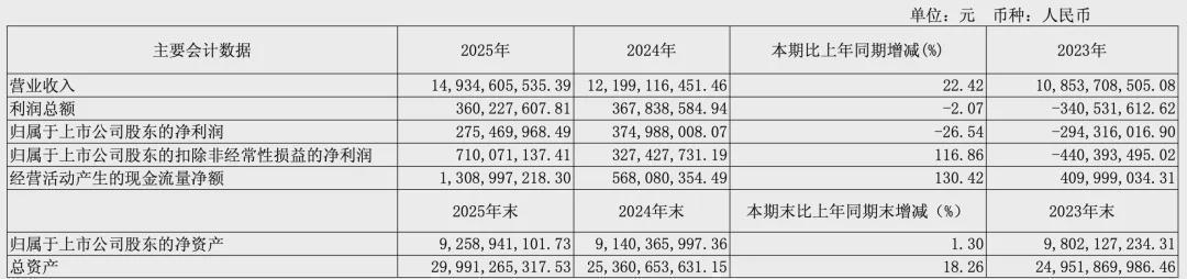 【财务深度】透视东阳光年报：主营业务高增与股票投资亏损的冰火两重天