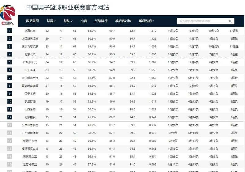 从广东困境到四川困境:CBA季后赛边缘球队的挣扎与希望 体育新闻 从广东困境到四川困境:CBA季后赛边缘球队的挣扎与希望 体育新闻