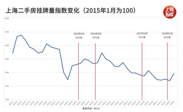 政策传导机制深度拆解:「沪七条」触发二手房量价共振的底层逻辑 房产家居