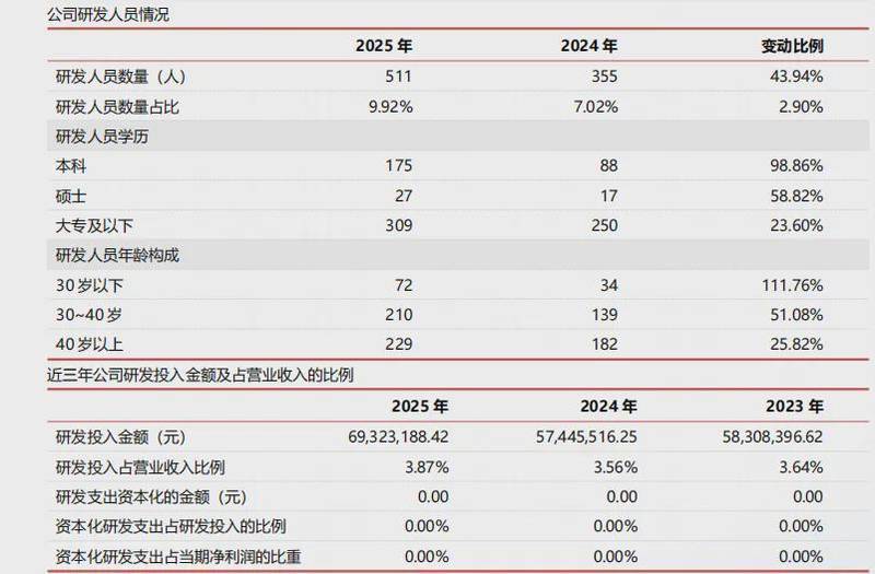 技术迭代与战略博弈:南山智尚五亿扩产背后的产业逻辑 企业服务