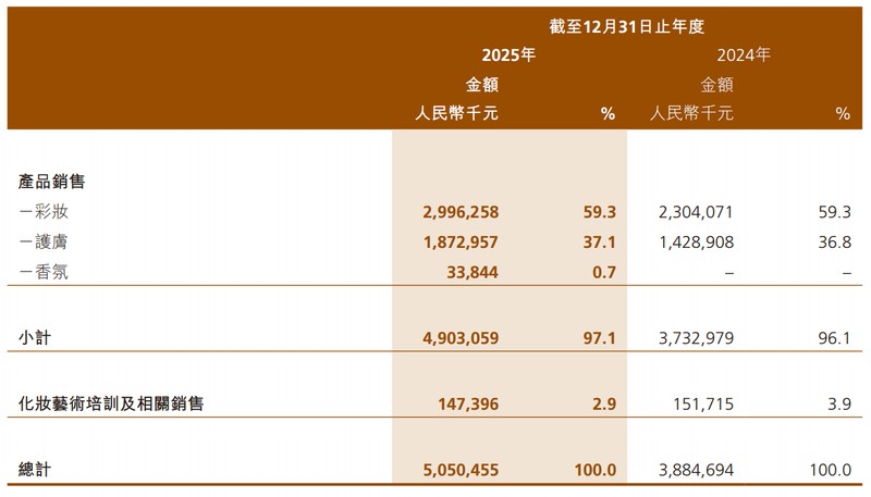毛戈平2025年50亿营收全解析:国货美妆的东方美学方法论 时尚用品