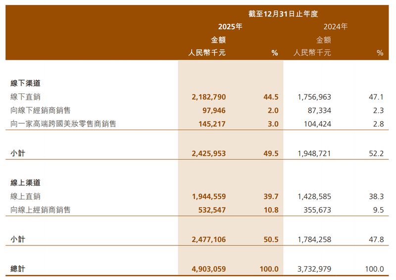 毛戈平2025年50亿营收全解析:国货美妆的东方美学方法论 时尚用品