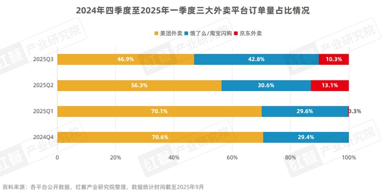  【深度复盘】京东三线扩张的技术悖论：供应链优势为何难以外卖市场复制？ 股票财经